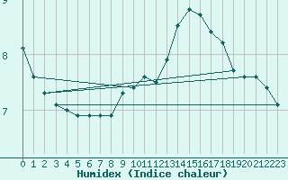 Courbe de l'humidex pour Kiefersfelden-Gach