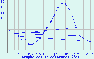 Courbe de tempratures pour Saint-Quentin (02)