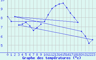 Courbe de tempratures pour Sarzeau (56)