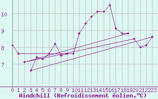 Courbe du refroidissement olien pour Blois (41)