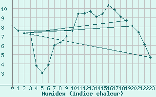 Courbe de l'humidex pour Fribourg (All)