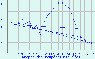 Courbe de tempratures pour Aigrefeuille d