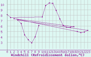 Courbe du refroidissement olien pour Wittering