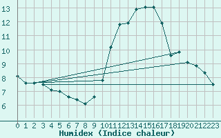 Courbe de l'humidex pour Munte (Be)