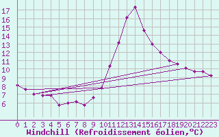 Courbe du refroidissement olien pour Elgoibar