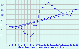 Courbe de tempratures pour Ile d