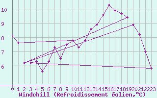 Courbe du refroidissement olien pour Frontenay (79)