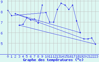 Courbe de tempratures pour Pionsat (63)