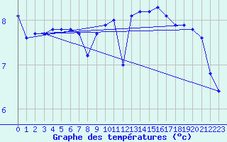 Courbe de tempratures pour Kihnu