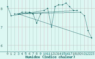 Courbe de l'humidex pour Kihnu