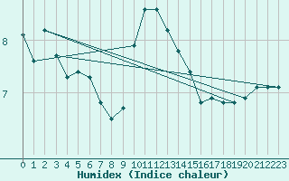 Courbe de l'humidex pour Bridlington Mrsc