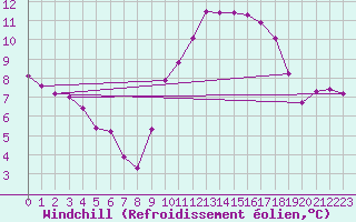 Courbe du refroidissement olien pour Seichamps (54)