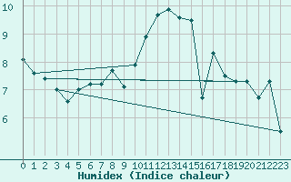 Courbe de l'humidex pour Chivenor