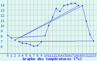 Courbe de tempratures pour Elsenborn (Be)