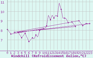 Courbe du refroidissement olien pour Scilly - Saint Mary