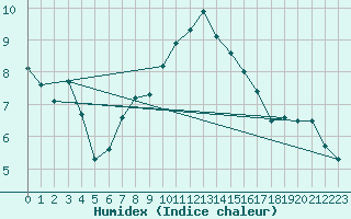 Courbe de l'humidex pour Oschatz