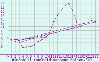 Courbe du refroidissement olien pour Cap Cpet (83)