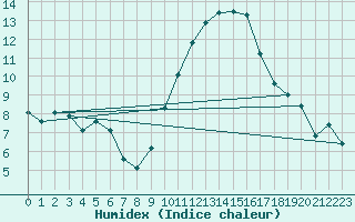 Courbe de l'humidex pour Montpellier (34)