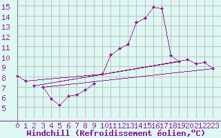 Courbe du refroidissement olien pour Eygliers (05)