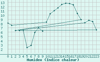 Courbe de l'humidex pour Bziers Cap d'Agde (34)