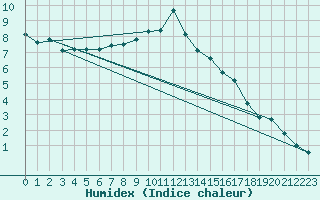 Courbe de l'humidex pour Valentia Observatory