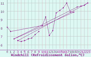 Courbe du refroidissement olien pour Ile du Levant (83)
