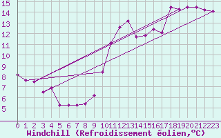 Courbe du refroidissement olien pour Saint-Julien-en-Quint (26)