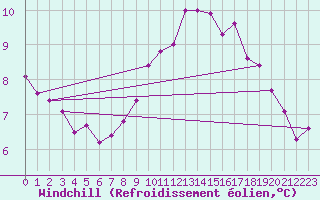 Courbe du refroidissement olien pour Ahaus