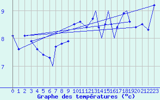 Courbe de tempratures pour Rost Flyplass