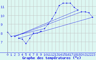 Courbe de tempratures pour Aouste sur Sye (26)