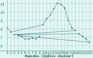 Courbe de l'humidex pour Porquerolles (83)