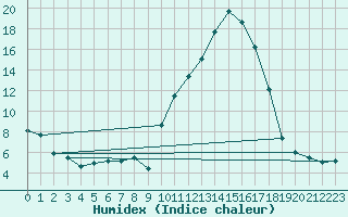 Courbe de l'humidex pour Salon-de-Provence (13)