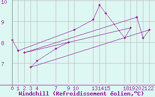 Courbe du refroidissement olien pour Melle (Be)