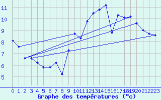 Courbe de tempratures pour Brest (29)