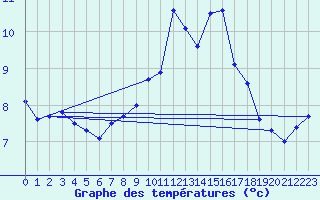 Courbe de tempratures pour Lanvoc (29)