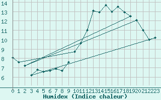 Courbe de l'humidex pour Limoges (87)