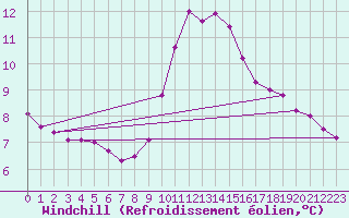 Courbe du refroidissement olien pour Sivry-Rance (Be)
