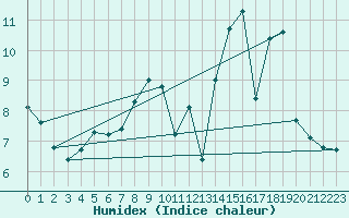 Courbe de l'humidex pour Dolembreux (Be)