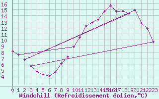 Courbe du refroidissement olien pour Ernage (Be)