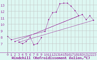 Courbe du refroidissement olien pour Leconfield