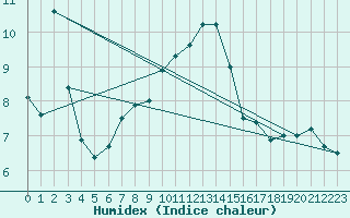 Courbe de l'humidex pour Leutkirch-Herlazhofen