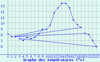 Courbe de tempratures pour Stuttgart / Schnarrenberg