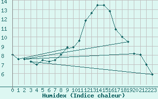 Courbe de l'humidex pour Stuttgart / Schnarrenberg