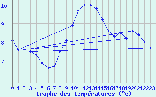 Courbe de tempratures pour Manston (UK)