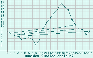 Courbe de l'humidex pour Nmes - Courbessac (30)