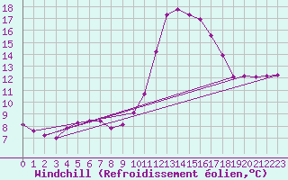 Courbe du refroidissement olien pour Aniane (34)