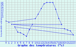 Courbe de tempratures pour Rheinfelden