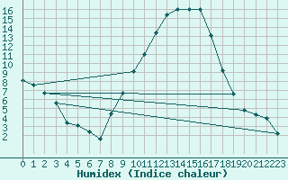 Courbe de l'humidex pour Rheinfelden