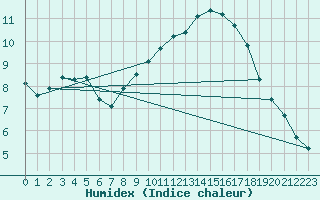 Courbe de l'humidex pour Helln