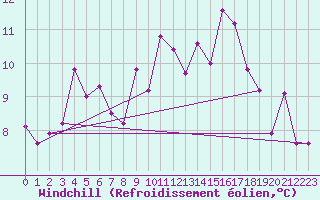 Courbe du refroidissement olien pour Engins (38)